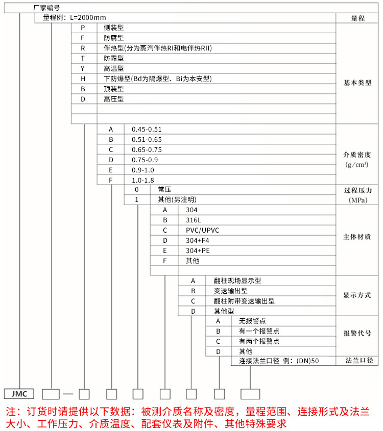合成氨專(zhuān)用液位計(jì)規(guī)格選型表