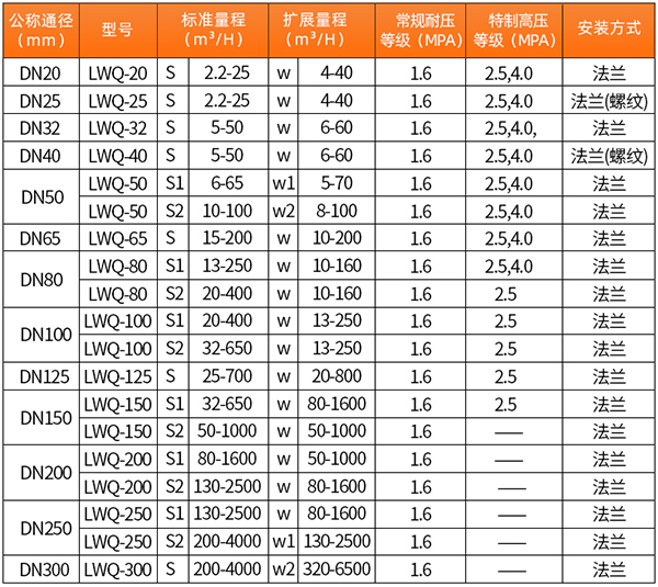 溫壓補(bǔ)償一體化氣體渦輪流量計口徑流量范圍表