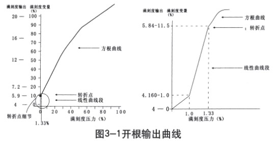 液氨儲(chǔ)罐液位計(jì)開(kāi)根輸出曲線圖