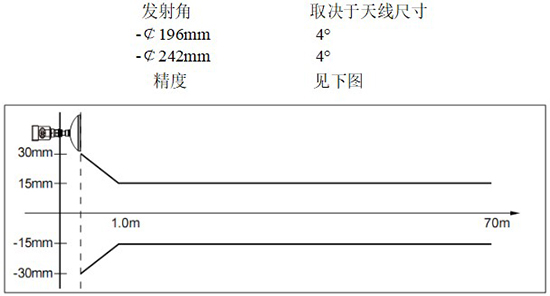 RD-707型水箱雷達(dá)液位計線性圖